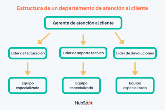 Descubre las características del servicio al cliente Descubre las características del servicio al cliente