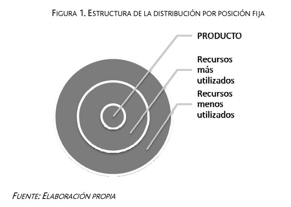 Distribución en planta: posición fija Distribución en planta: posición fija