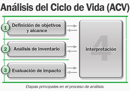 Cómo Optimizar el Ciclo de Vida y la Gestión Ambiental con Análisis Eficaz Cómo Optimizar el Ciclo de Vida y la Gestión Ambiental con Análisis Eficaz