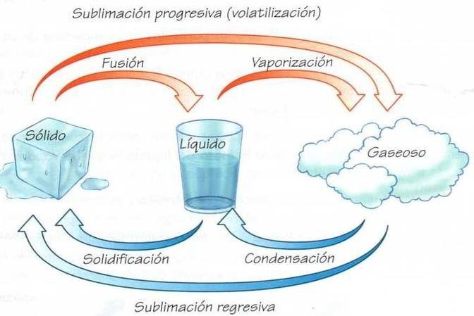 Fenómeno químico y físico: ¿Qué son y cómo diferenciarlos?