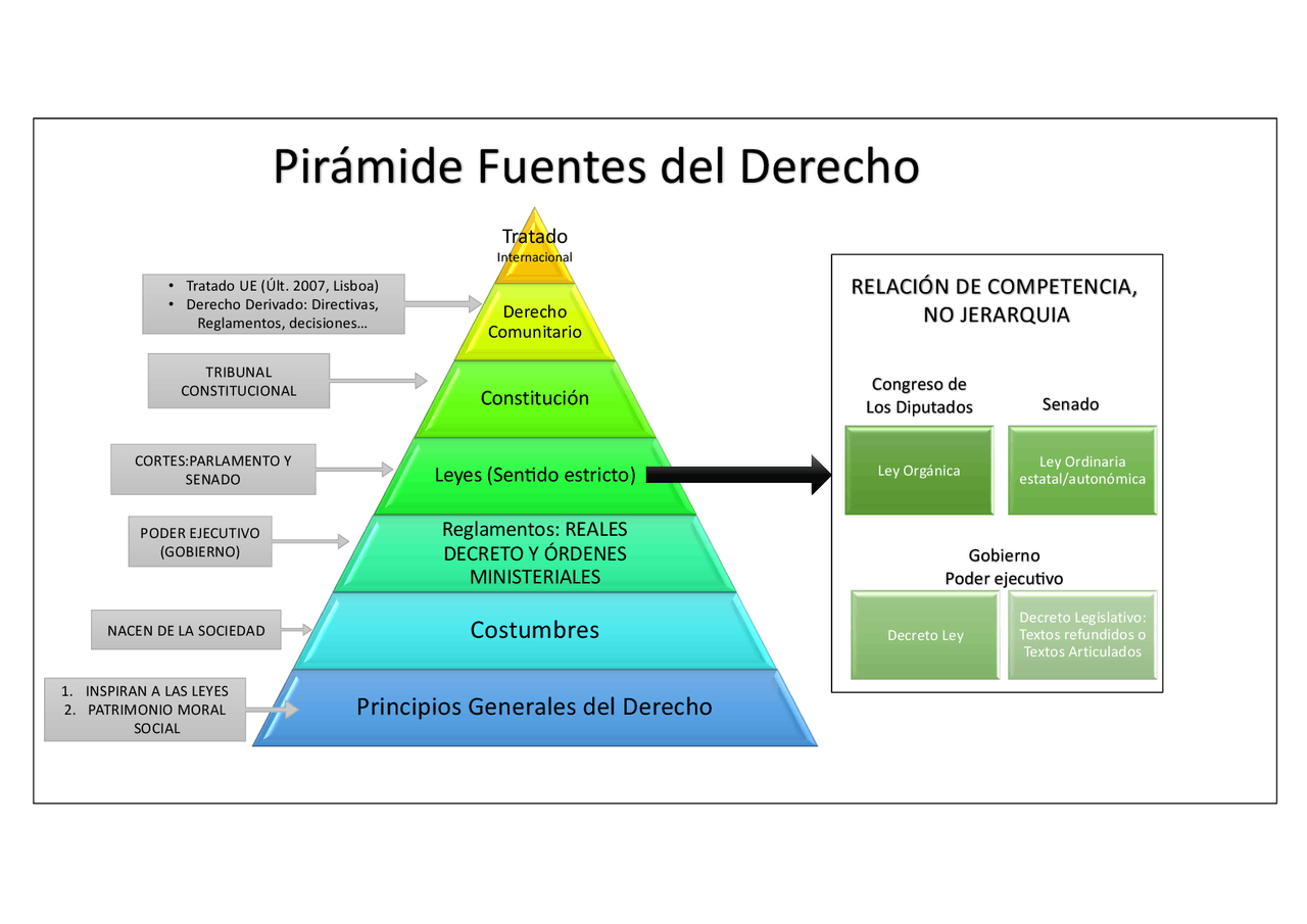 Jerarquía de normas jurídicas: ¿Cómo funciona? Jerarquía de normas jurídicas: ¿Cómo funciona?