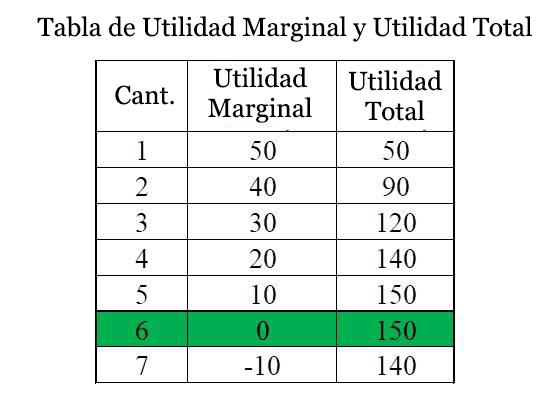 La teoría de la utilidad marginal: ¿Qué es y cómo funciona?