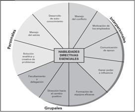 Potencia tus habilidades conceptuales para impulsar el éxito organizacional Potencia tus habilidades conceptuales para impulsar el éxito organizacional