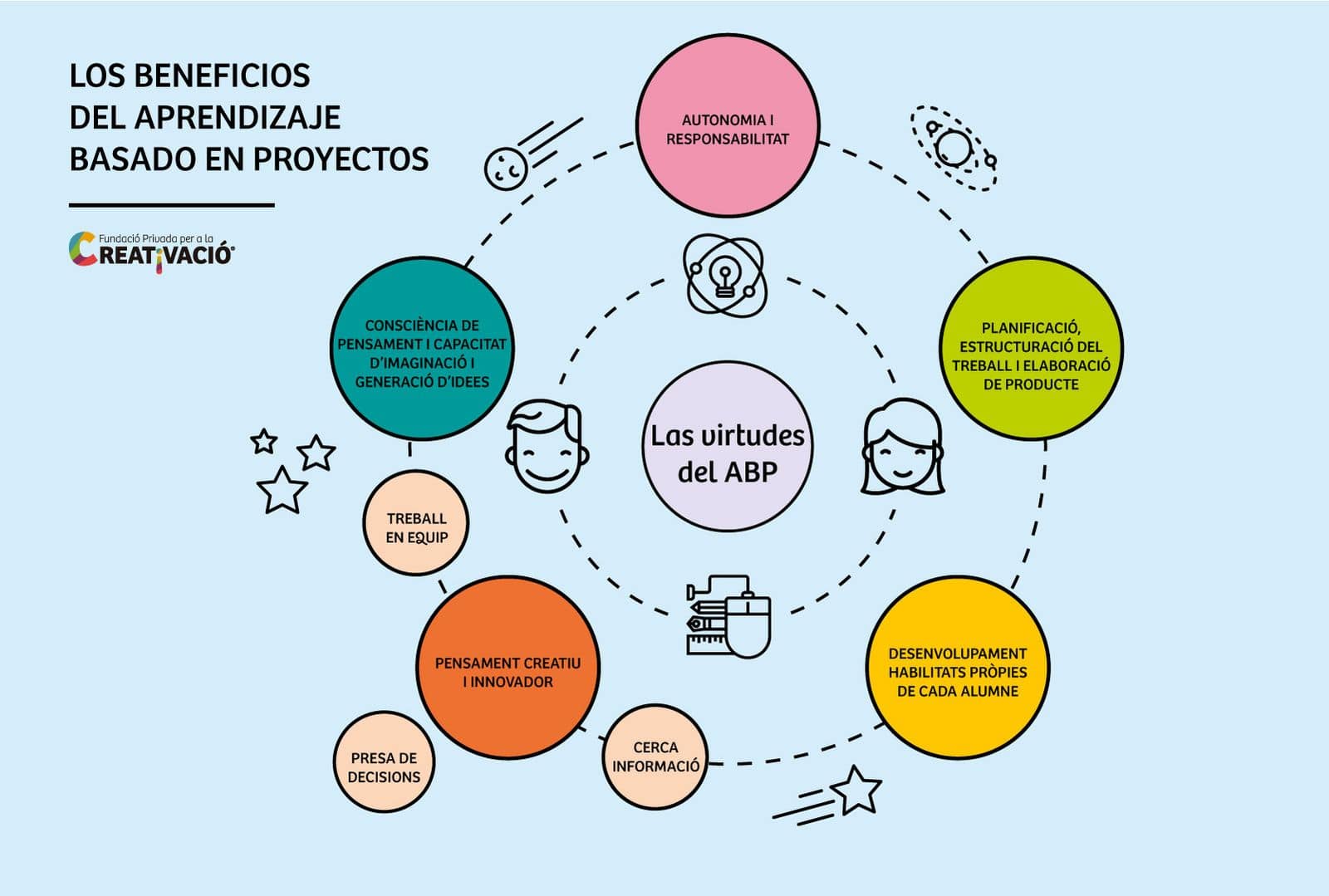 Proyecto pedagógico de aula: ¿qué es y cómo crearlo?
