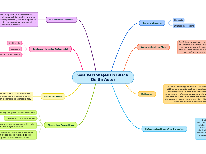 Descubre los Seis Personajes en Busca de un Autor: Una Historia de Amor Descubre los Seis Personajes en Busca de un Autor: Una Historia de Amor