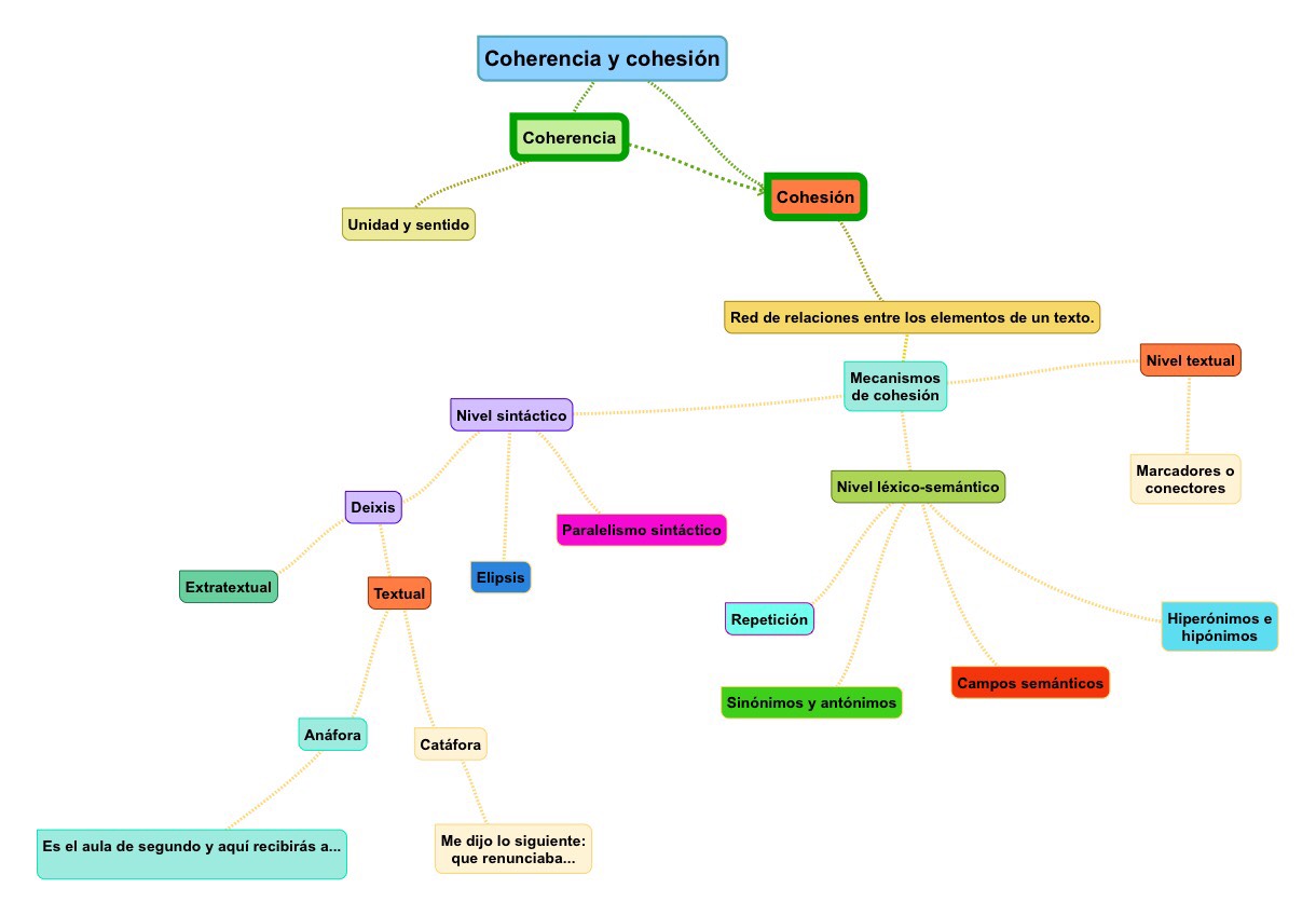 Cómo Crear un Texto Corto Coherente y Cohesivo