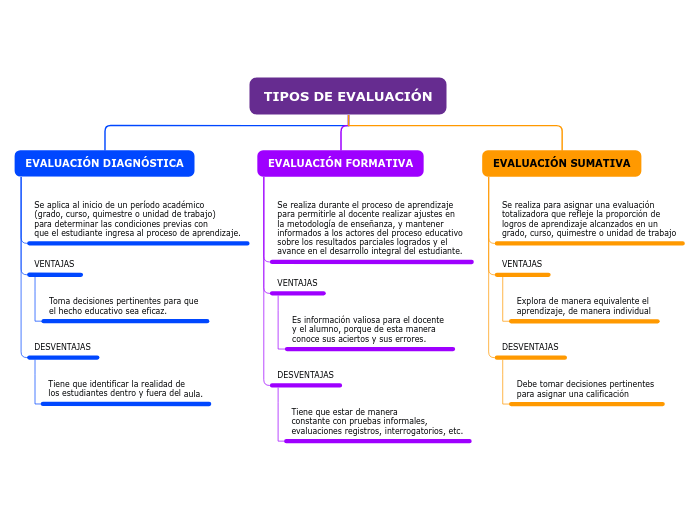 tipos de evaluación en la educación